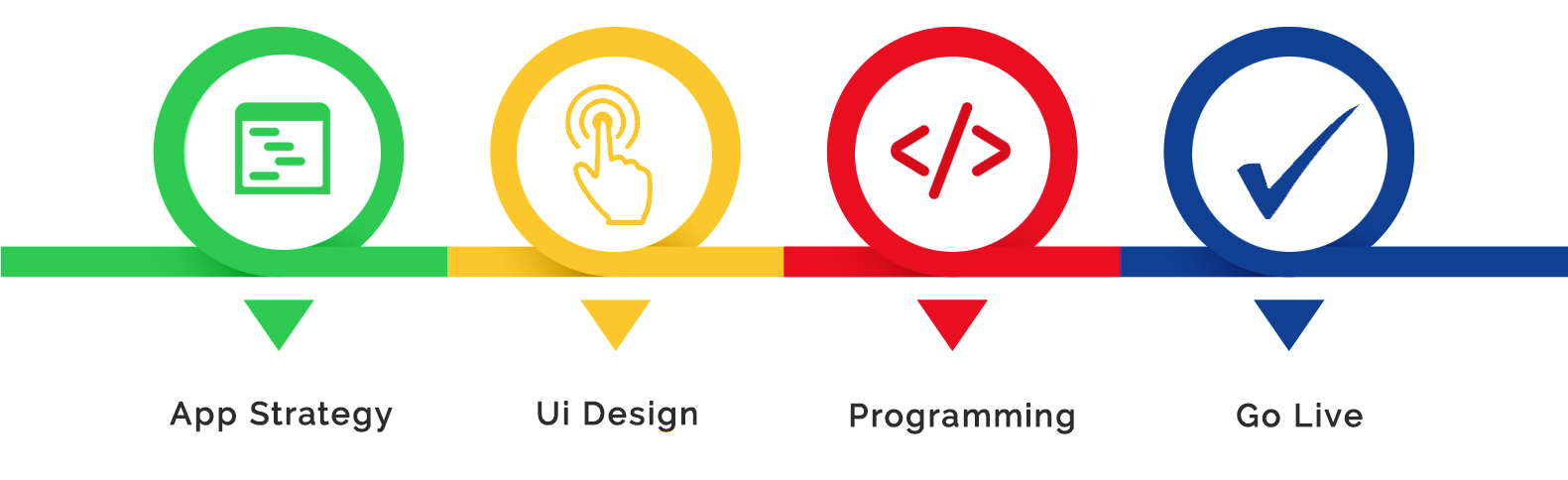 Software Development Services Life Cycle