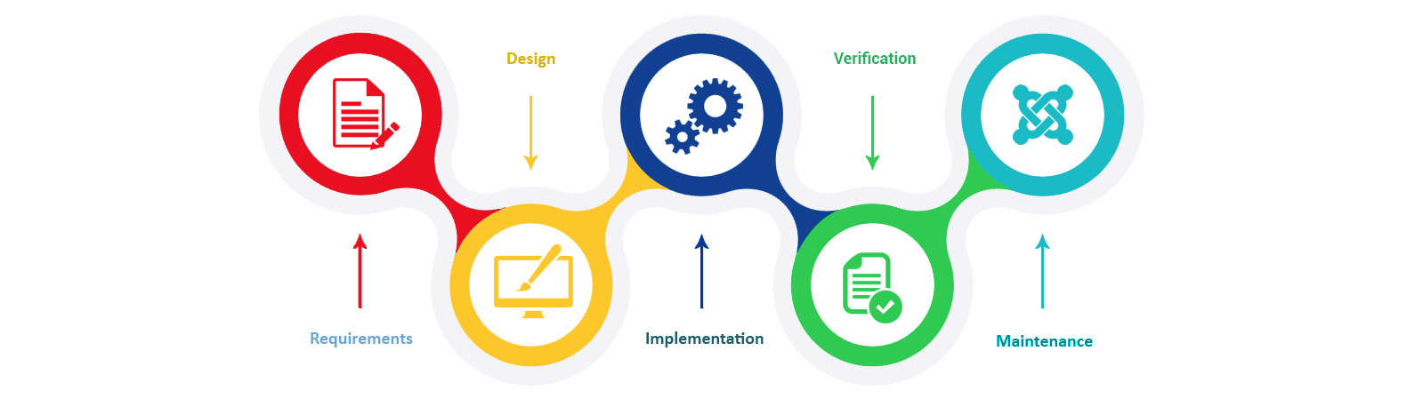 Software Development Services Life Cycle